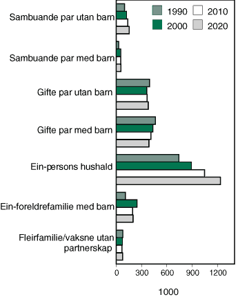 Figur 2-3 Private hushald etter type. 1000