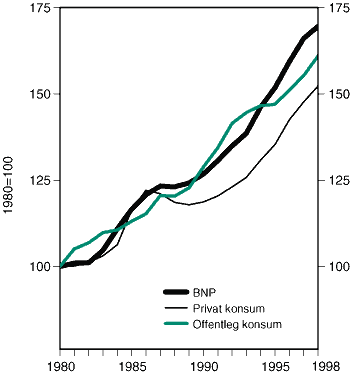 Figur 2-4 Bruttonasjonalprodukt, privat og offentleg konsum. Volumindeks 1980=100
