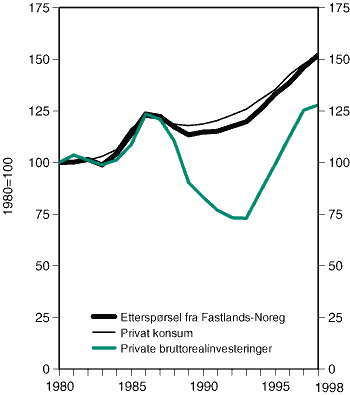 Figur 2-5 Etterspørsel frå Fastlands-Noreg, privat konsum og private bruttorealinvesteringer. Volumindeks 1980=100