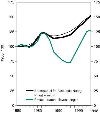 Figur 2-5 Etterspørsel frå Fastlands-Noreg, privat konsum og private bruttorealinvesteringer. Volumindeks 1980=100