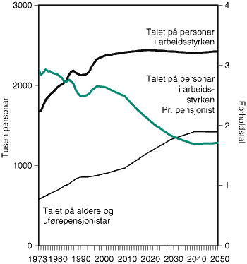 Figur 2-6 Pensjonistar og arbeidsstyrke