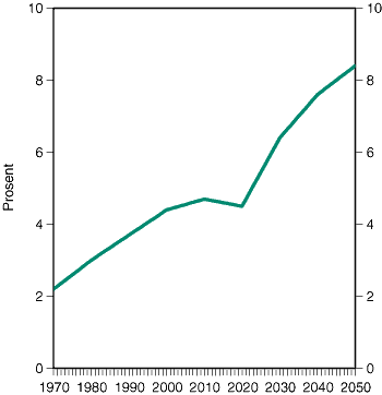 Figur 2-7 Befolkninga over 80 år som del av befolkninga totalt