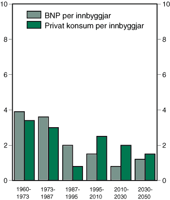 Figur 2-8 Gjennomsnittlige årlige volumvekstrater for nokre sentrale økonomiske storleikar 1960-2050