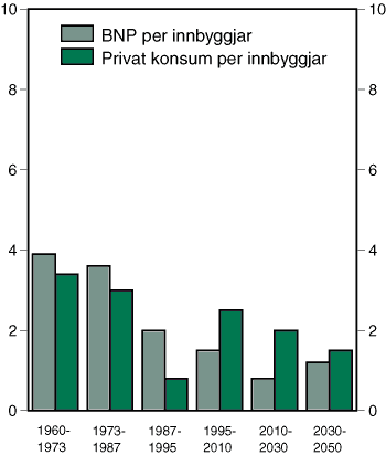 Figur 2-8 Gjennomsnittlige årlige volumvekstrater for nokre sentrale økonomiske storleikar 1960-2050