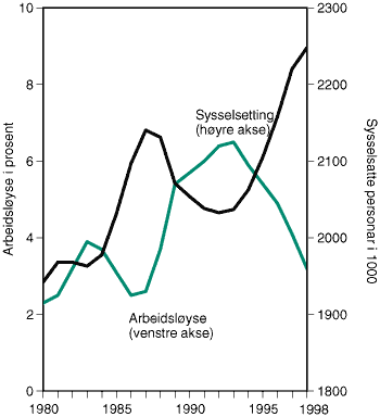 Figur 2-9 Sysselsetting og arbeidsløyse