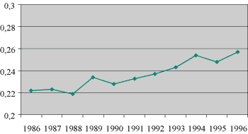 Figur 3-1 Utviklinga i fordelinga av hushaldsinntekt etter skatt pr forbrukseining