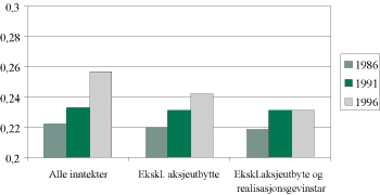 Figur 3-2 Gjennomsnittleg hushaldsinntekt etter skatt pr forbrukseining fordelt etter inntektsklasser. Tusen 1996-kroner1