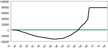 Figur 3-3 Utviklinga i fordelinga av høvesvis alle inntekter, alle inntekter ekskl. aksjeutbyte og alle inntekter ekskl. aksjeutbyte og realisasjonsgevinstar, målt pr forbrukseining. Gini-koeffisienten for 1986, 1991, 1996