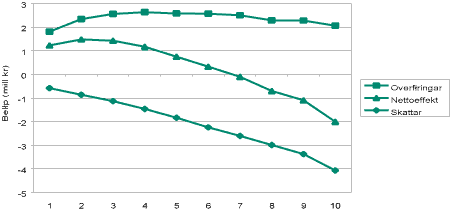 Figur 3-4 Gjennomsnittleg årleg nettoeffekt (overføringar - skatt) etter alder. Kroner
