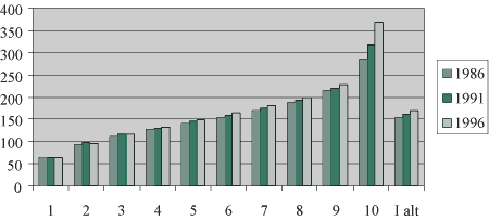 Figur 3-5 Fordeling av skattar, overføringar og nettoeffekt (overføring - skatt) etter inntektsklaser etter samla livsinntekt etter skatt. Mill. kroner