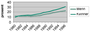 Figur 4-1 Prosentdelen av kvinner og menn 19-24 år i høgare utdanning. Prosent 1980-1996