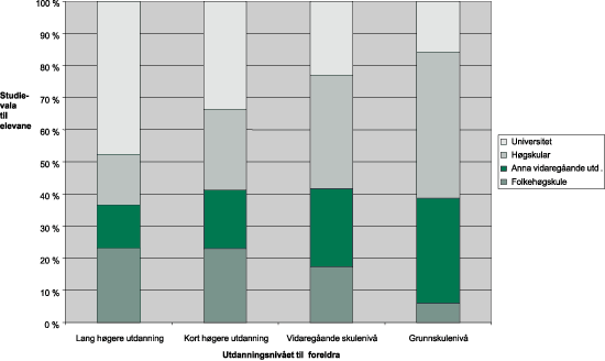 Figur 4-2 Elevar som var ferdige med VKII allmenne fag, og skulevalet deira den påfølgjande hausten, etter utdanningsnivået foreldra. 1997. Prosent