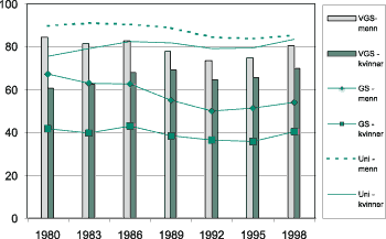 Figur 4-3 Utviklinga i yrkesfrekvens i perioden 1980-1988 etter høgste fullførte utdanning til menn og kvinner. Prosent