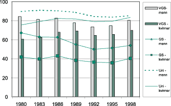 Figur 4-3 Utviklinga i yrkesfrekvens i perioden 1980-1988 etter høgste fullførte utdanning til menn og kvinner. Prosent