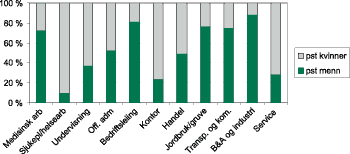 Figur 4-4 Delen kvinner og menn innan utvalde yrke. Prosent