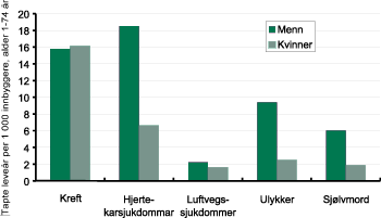 Figur 4-5 Tapte leveår av ulike sjukdomsårsaker per 1000 innbyggjar i alderen 1-74 år fordelt på kjønn