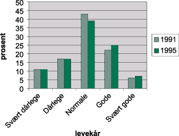 Figur 4-6 Samla levekår i befolkninga , 1991 til 1995