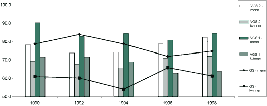Figur 5-1 Utvikling av yrkesfrekvens i aldersgruppa 20-24 år, 1990-1998.