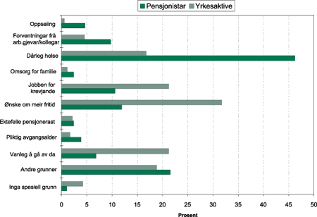 Figur 5-2 Årsakar til å gå ut av arbeidslivet før ordinær pensjonsalder.