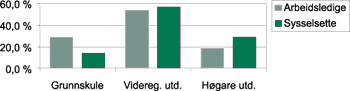 Figur 5-3 Fordeling av arbeidsledige og sysselsette etter høgast fullført utdanning 1998