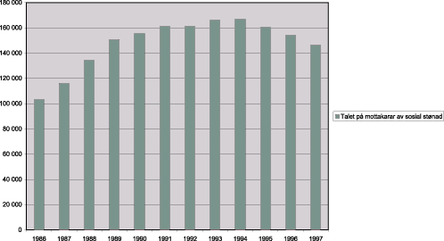 Figur 5-4 Utviklinga i talet på stønadstilfelle i ulike aldersgrupper i perioden 1986-1988. (Tala for 1998 er førebels)