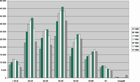 Figur 5-5 Mottakarar etter familiestaus og kjønn 1997