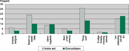 Figur 6-1 Sosiale indikatorar for problemkonsentrasjon i nokre bydelar i Oslo: Indre aust og Groruddalen