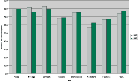 Figur 7-1 Deltaking i arbeidsmarknaden i åtte OECD-land. Arbeidsstyrken som del av det totale folketalet i arbeidsfør alder 1986 og 1996.