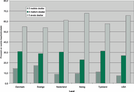 Figur 7-3 Fordeling av kapitalinntekt etter kvartilar midt i 1990-åra