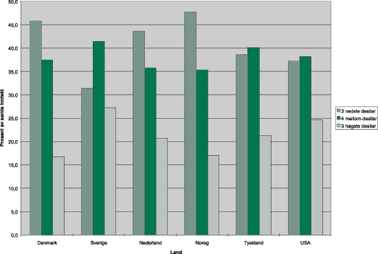 Figur 7-4 Fordeling av offentlege overføringar etter kvartilar midt i 1990-åra