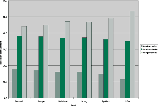 Figur 7-5 Fordeling av disponibel inntekt etter kvartilar midt i 1990-åra