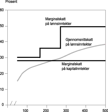Figur 8-1 Marginalskatt og gjennomsnittsskatt for ein lønnstakar i skatteklasse 1. 1999-reglar