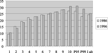 Figur 8-2 Skatt som del av gjennomsnittleg hushaldsinntekt etter skatt per forbrukseining fordelt etter inntektsklassar. Prosent.