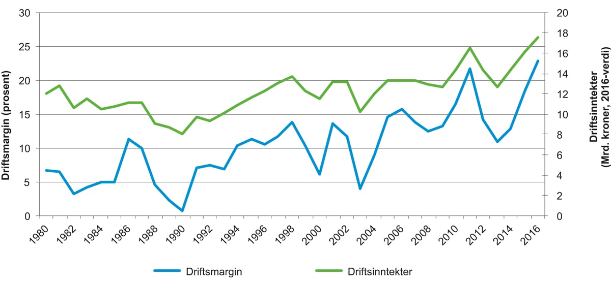 Figur 4.3 Gjennomsnittlig driftsmargin og totale driftsinntekter for fiskeflåten, 1980–2016
