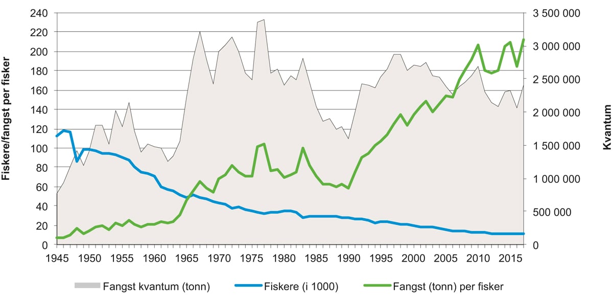 Figur 4.4 Utvikling i fangst, antall fiskere og fangst per fisker, 1945–2017
