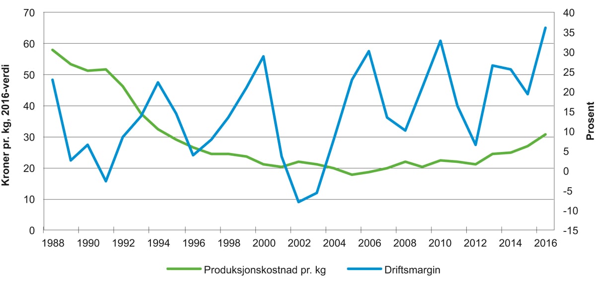 Figur 4.6 Gjennomsnittlig driftsmargin og gjennomsnittlig produksjonskostnad per kilo laks og regnbueørret 1987–2016
