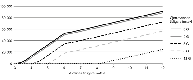 Figur 4.1 Profil på dagens gjenlevendefordel