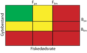 Figur 4.1 Diagram over fiskedødsrate og gytebestand med referansepunkta Flim
, Fpa, Blim
og Bpa
. Dei farga felta indikerer ulike tiltakssoner. Grønt: kan utnyttast. Gult: tiltaksområde. Raudt: stopp fisket eller andre drastiske tiltak