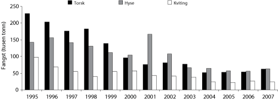 Figur 4.10 Utviklinga i fangst av torsk, hyse og kviting i Nordsjøen, Skagerrak og Kanalen