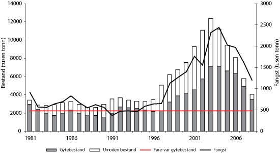 Figur 4.11 Utviklinga i bestand og fangst av kolmule