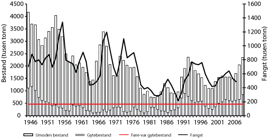 Figur 4.2 Utviklinga i bestand og fangst av nordaust-arktisk torsk. Bestandsstorleiken i 2009 er usikker sidan dette er ein prognose med ei vurdering av kor stor fangsten vart i 2008