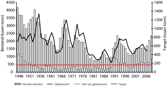 Figur 4.2 Utviklinga i bestand og fangst av nordaust-arktisk torsk. Bestandsstorleiken i 2009 er usikker sidan dette er ein prognose med ei vurdering av kor stor fangsten vart i 2008