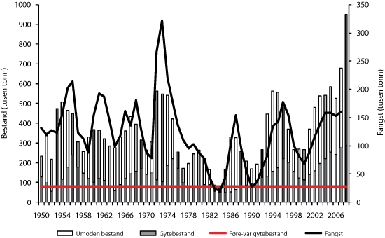 Figur 4.3 Utviklinga i bestand og fangst av nordaust-arktisk hyse 1950-2008