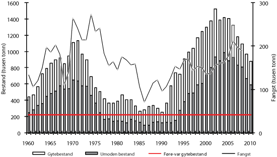 Figur 4.4 Utviklinga i bestand og fangst av sei nord for 62°N. Tala for 2009 og 2010 er prognosar