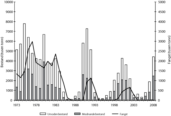 Figur 4.5 Utviklinga i bestand og fangst av lodde frå 1973-2008