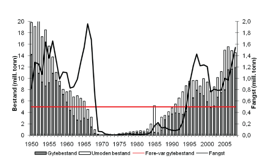 Figur 4.6 Utviklinga av bestand og fangst av NVG-sild. Førebels fangst for 2008