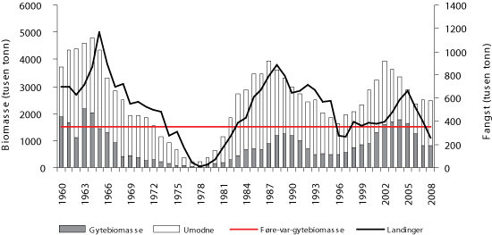 Figur 4.7 Utviklinga i bestand og fangst av nordsjøsild sidan 1960. Føre-var-nivået gjeld biomassen av moden nordsjøsild