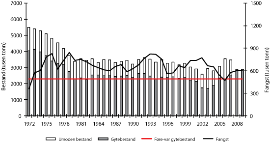 Figur 4.8 Utviklinga i bestand og fangst av nordaustatlantisk makrell. Fangst og gytebestand i 2008 og 2009 er predikerte verdiar