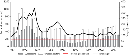 Figur 4.9 Utviklinga i bestand og fangst av sei i Nordsjøen og vest av Skottland. Tala for 2006 og 2007 er prognosar