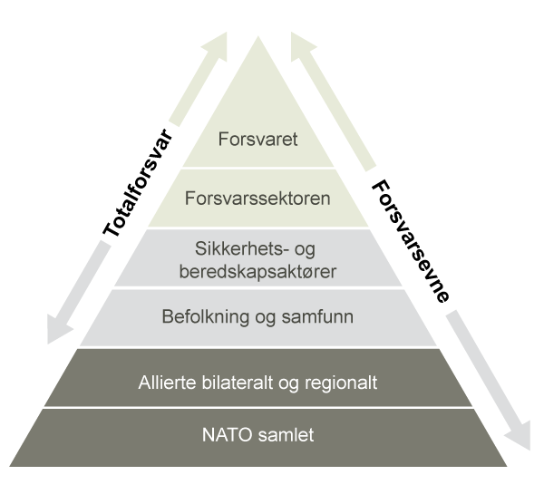 Figur 11.9 Forsvarskommisjonens anbefaling til fremstilling av forsvarskonseptet. Forsvarskonseptet omfatter alle bestanddelene i forsvarsevnen, hvorav Forsvaret er i front for forsvaret av Norge.